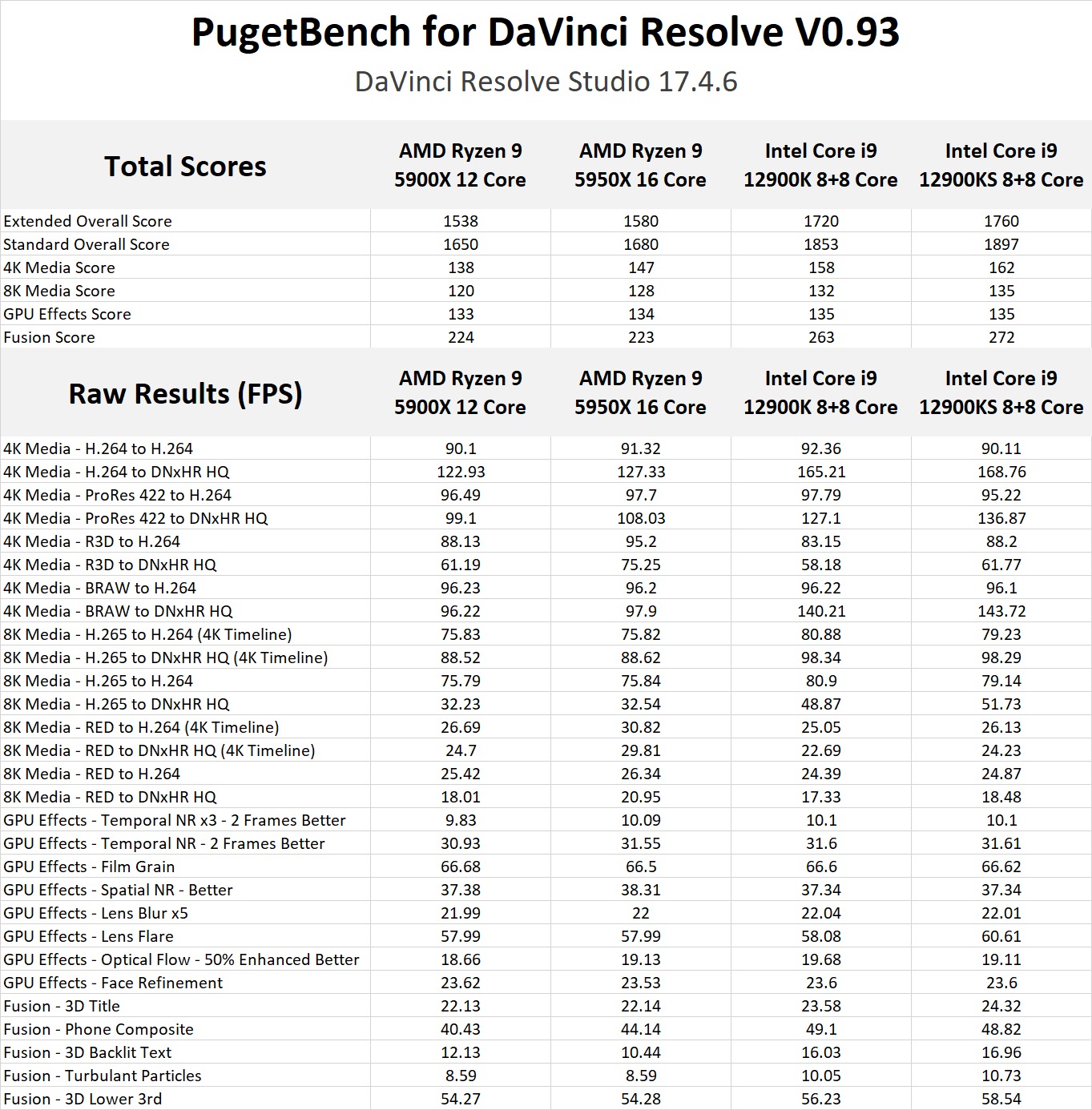 Intel Core i9 12900KS DaVinci Resolve Studio benchmark performance
