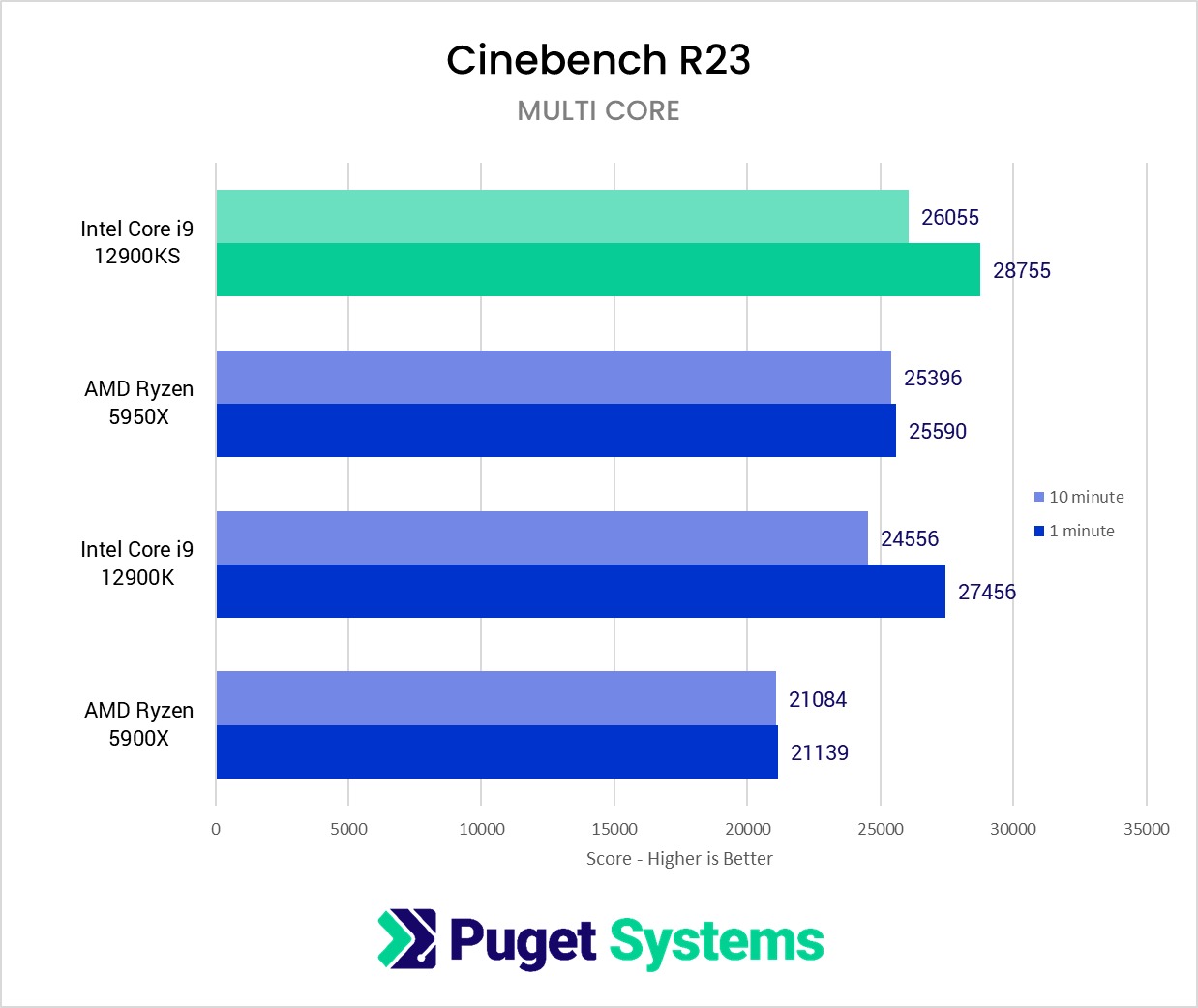 Cinema 4D Intel 12900KS Performance