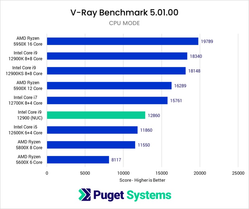 Intel NUC 12 Extreme Core i9 12900 vs Core i9 12900K V-Ray Benchmark score