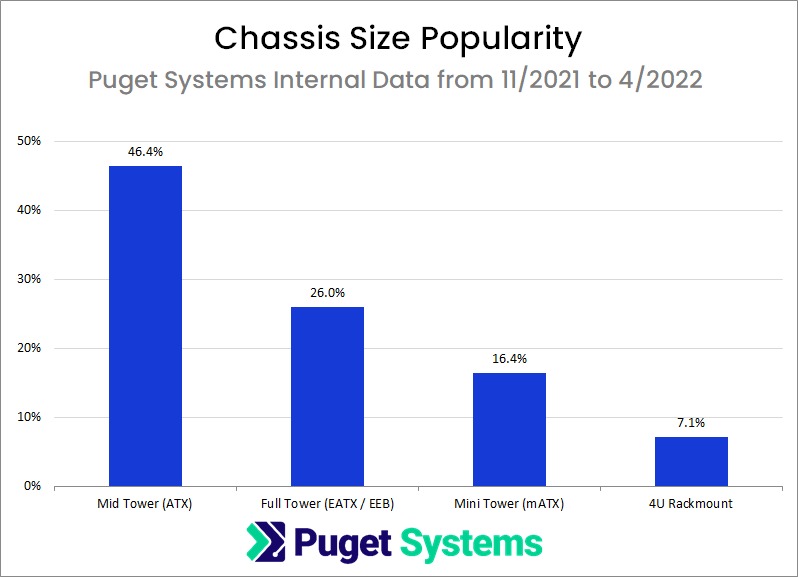 Chart of Chassis Size Popularity in Puget Systems Workstations from November 2021 to April 2022