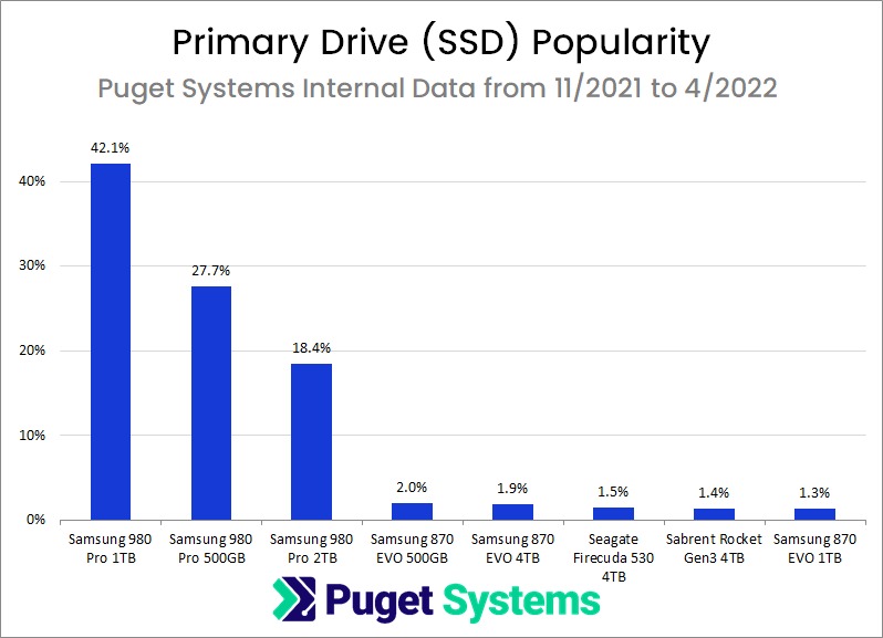 Chart of Primary Drive Popularity in Puget Systems Workstations from November 2021 to April 2022