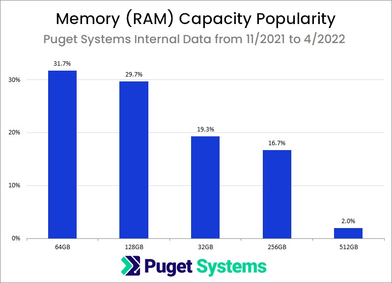 Chart of System Memory Capacity Popularity in Puget Systems Workstations from November 2021 to April 2022