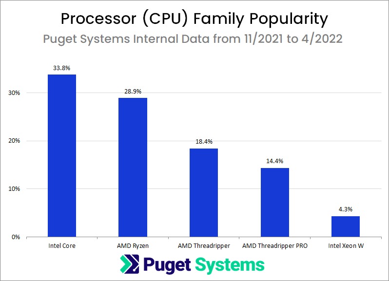 Chart of CPU Family Popularity in Puget Systems Workstations from November 2021 to April 2022