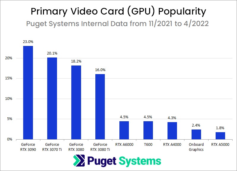 Chart of Primary Video Card Popularity in Puget Systems Workstations from November 2021 to April 2022