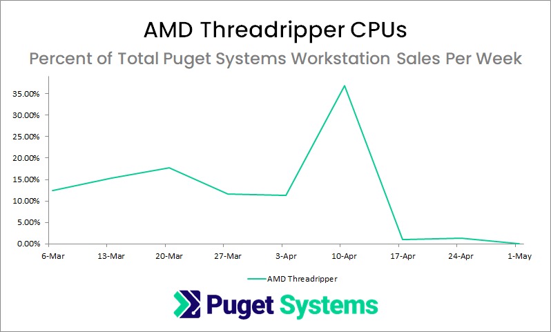 Chart of AMD Threadripper System Sales as a Percent of Total Sales from March to May 2022