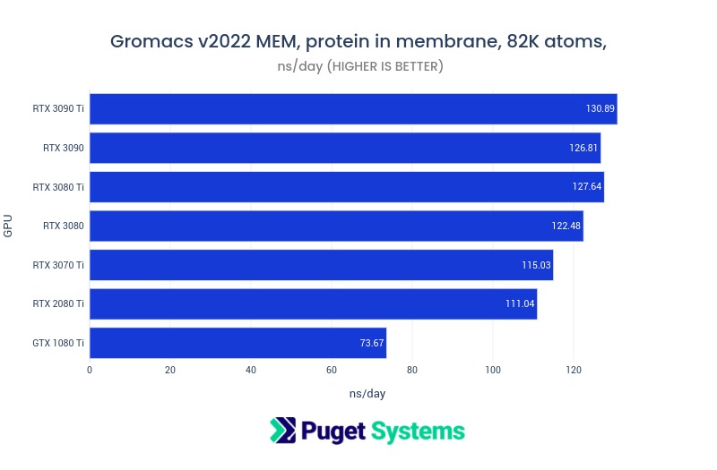 GROMACS benchmark MEM bar chart GeForce GPUs