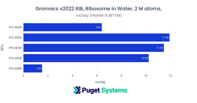 GROMACS RIB benchmark bar chart Pro GPUs