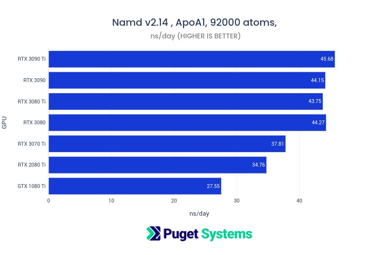 NAMD apoa1 benchmark bar chart GeForce GPUs