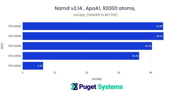 NAMD apoa1 benchmark bar chart Pro GPUs