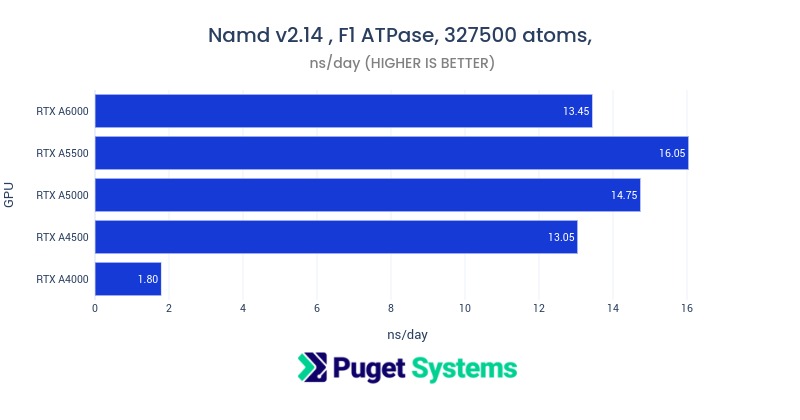 NAMD apoa1 benchmark bar chart Pro GPUs