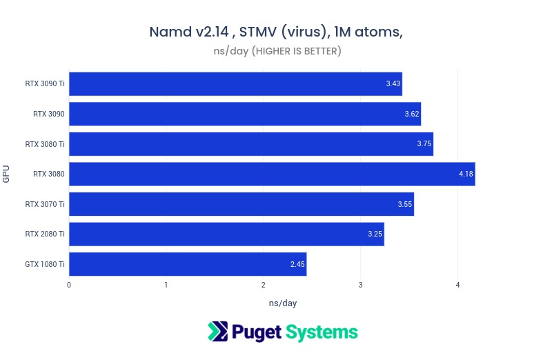 NAMD 2 stmv benchmark bar chart GeForce GPUs