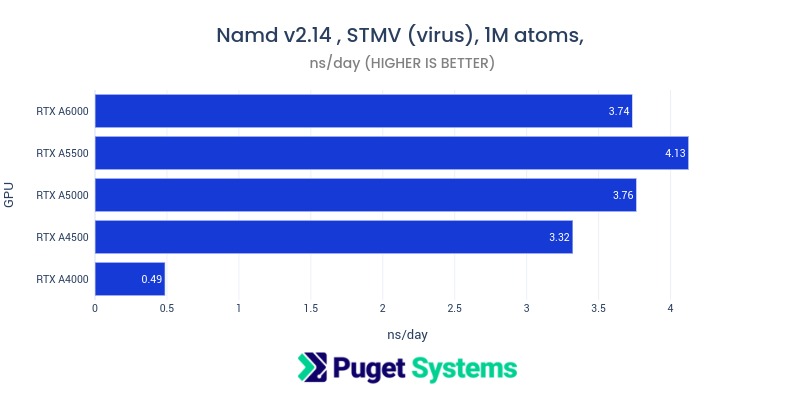 NAMD 2 stmv benchmark bar chart Pro GPUs