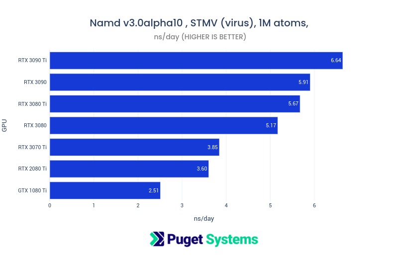 NAMD 3 alpha10 stmv benchmark bar chart GeForce GPUs