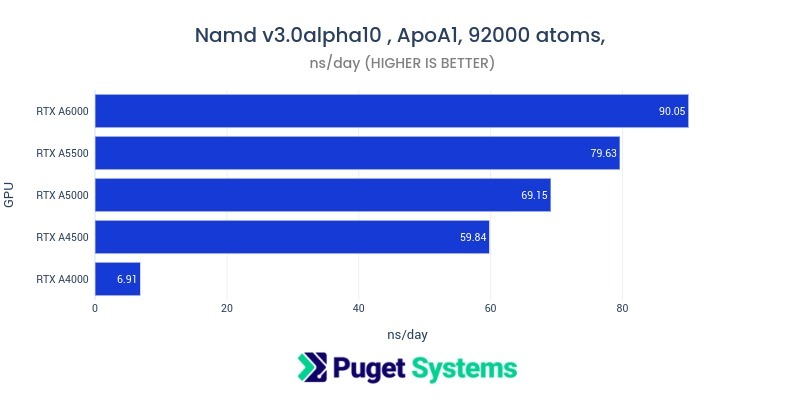 NAMD v3 alpha10 apoa1 benchmark bar chart Pro GPUs
