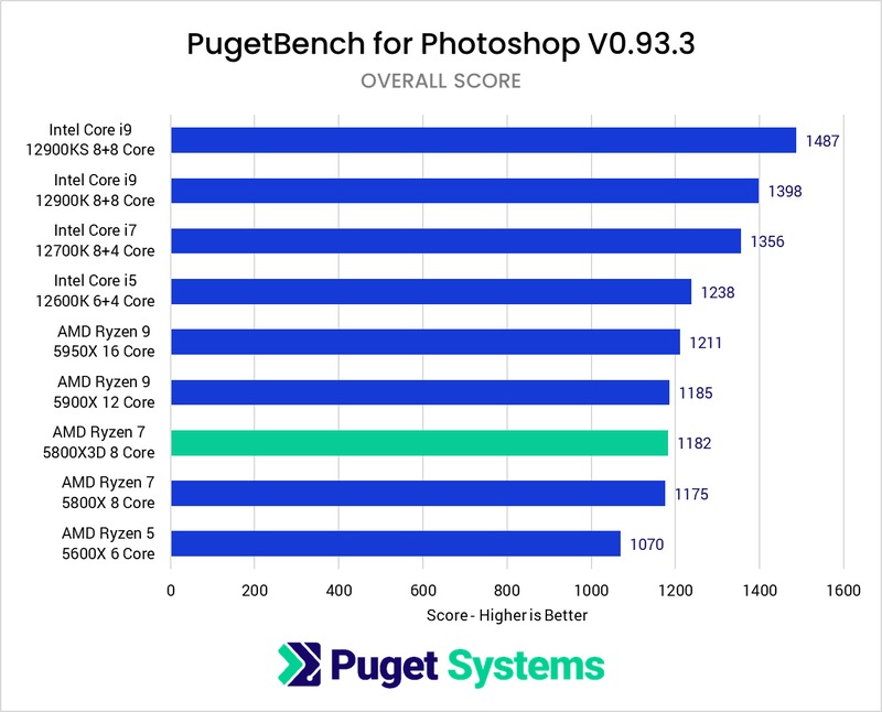 AMD Ryzen 5800X3D vs 5800X Photoshop Benchmark Overall score