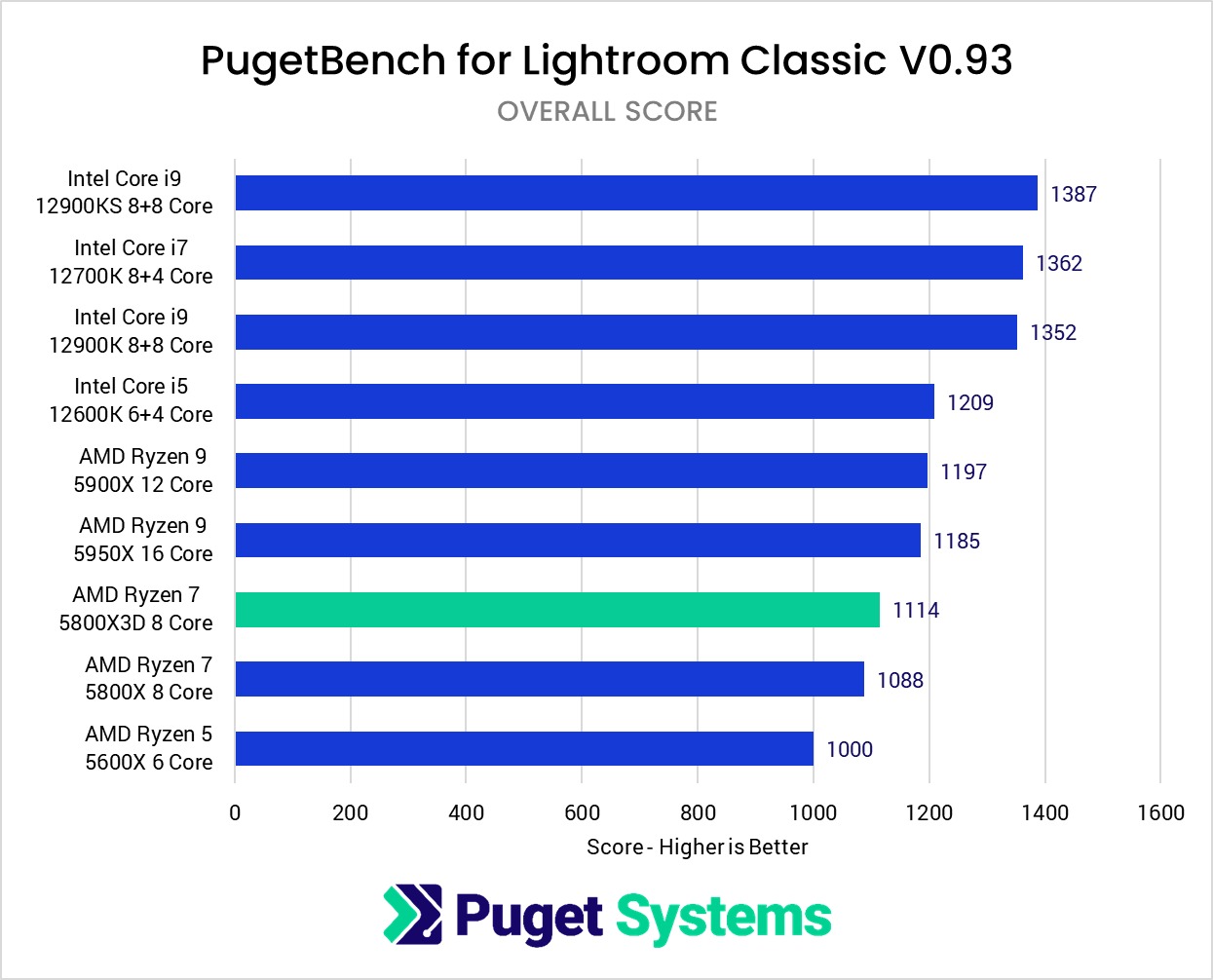 AMD Ryzen 5800X3D vs 5800X Lightroom Classic benchmark overall score