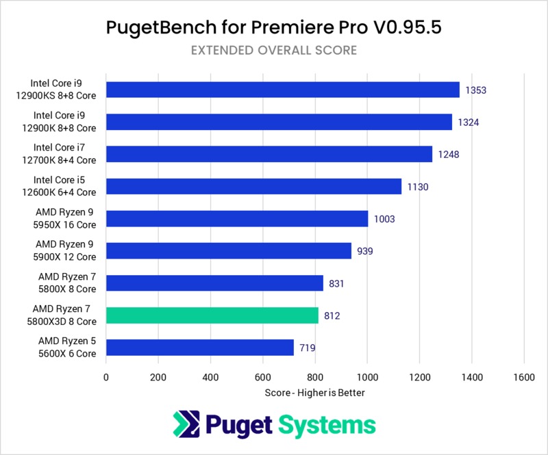 AMD Ryzen 5800X3D vs 5800X Premiere Pro Benchmark Overall score