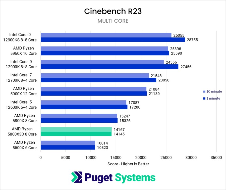 Ryzen 5800X3D CineBench Multi Core Score
