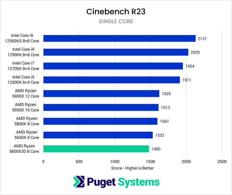 Ryzen 5800X3D CineBench Single Core Score