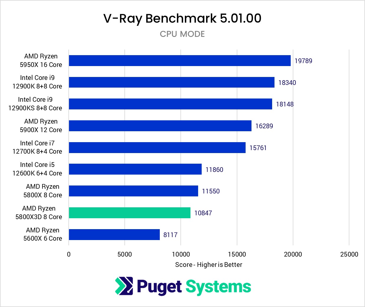 AMD Ryzen 5800X3D vs 5800X V-Ray Benchmark score