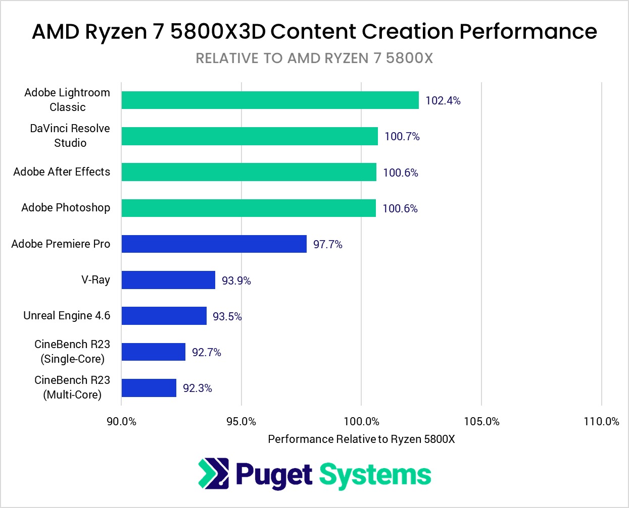 AMD Ryzen 7 5800X3D vs Ryzen 5800X for Content Creation Video Photo Rendering Performance