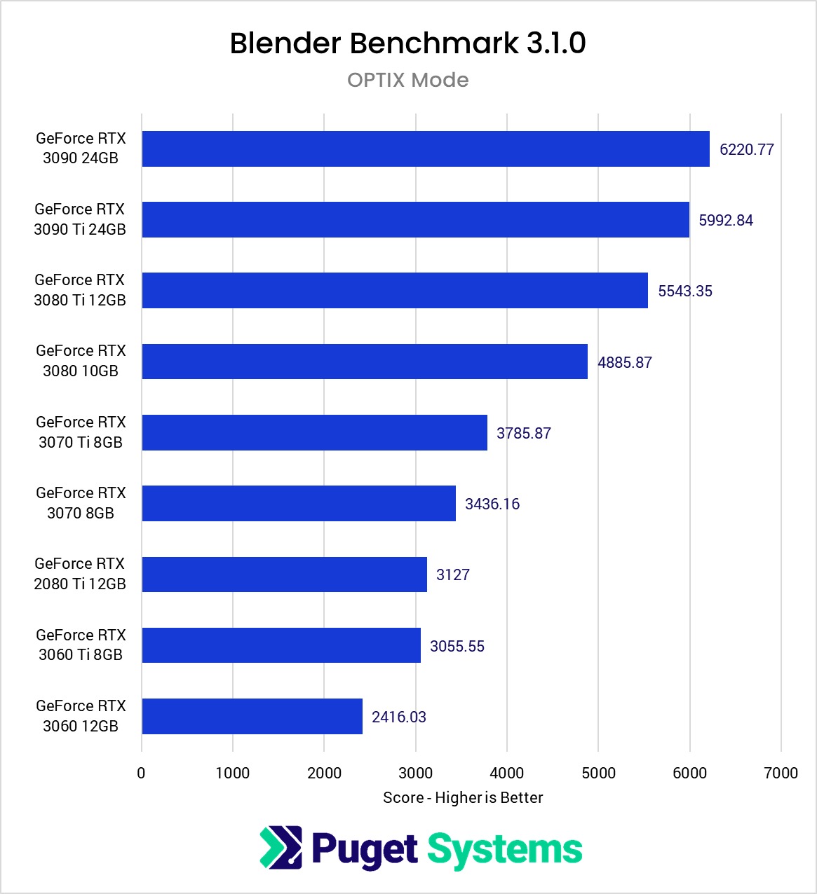 Blender Benchmark Optix GPU Performance Comparison