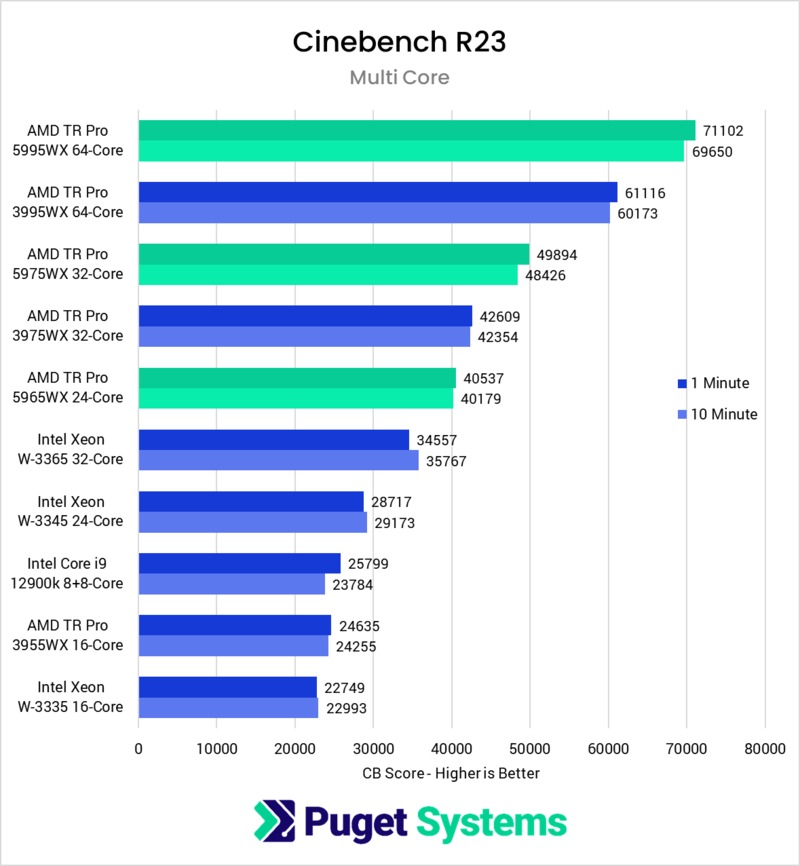 Graph showing relative performance of AMD'd Threadripper PRO 5000WX-series, 3000-Series, and Intel Xeon W-3000 series. With Threadripper PRO 5000WX-Series having a significant lead over the others.