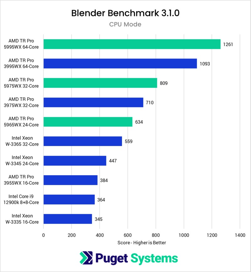 Graph showing relative performance of AMD'd Threadripper PRO 5000-series, 3000-Series, and Intel Xeon W-3000 series. With Threadripper Pro 5000 series having a significant lead over the others.