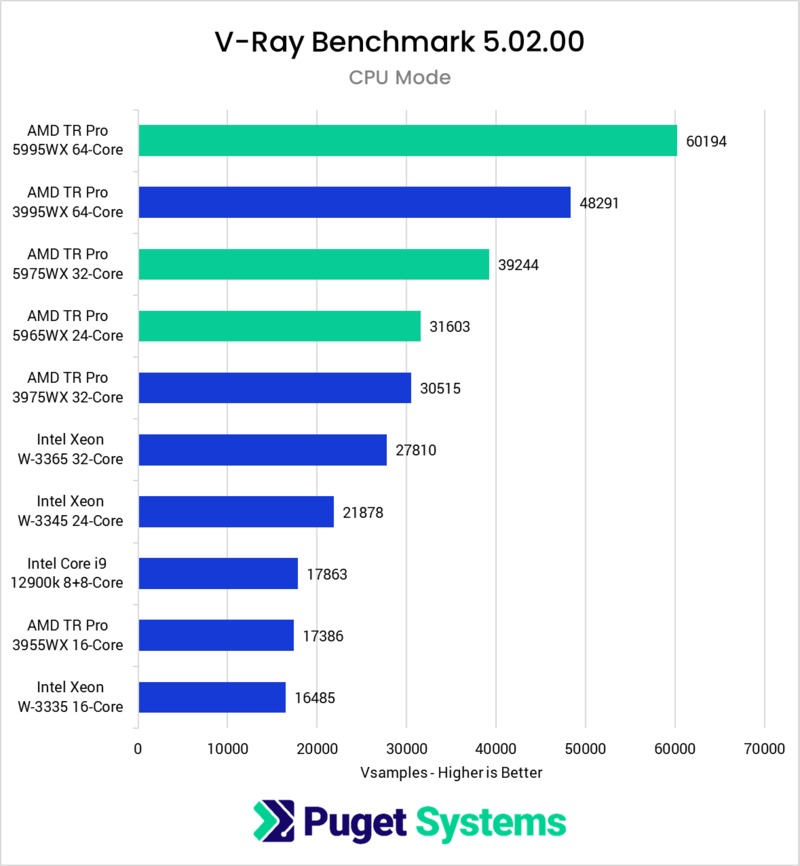 Graph showing relative performance of AMD'd Threadripper PRO 5000WX-series, 3000-Series, and Intel Xeon W-3000 series. With Threadripper PRO 5000WS series having a significant lead over the others.