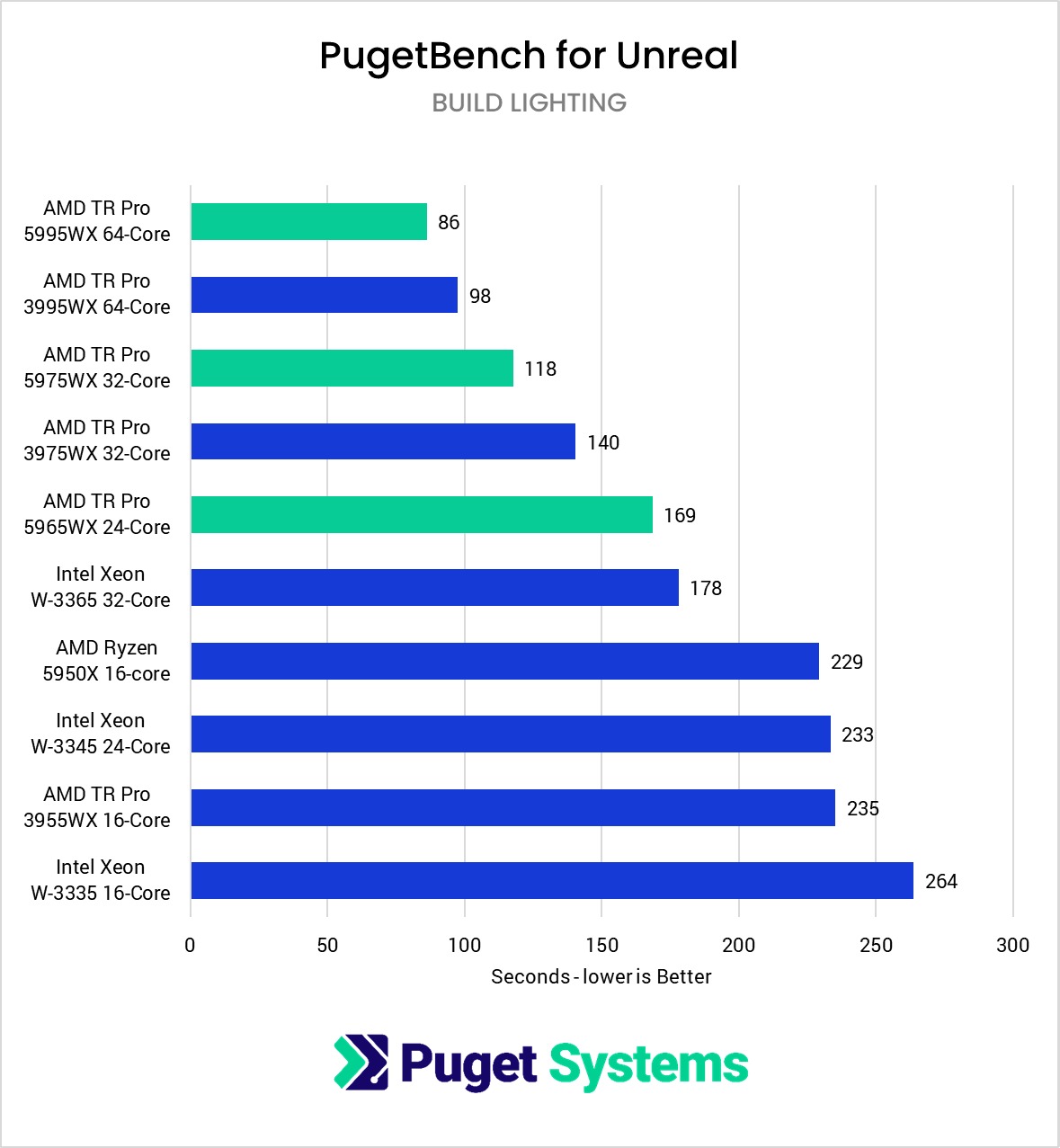 PugetBench for Unreal Engine Build Lighting CPU Performance Comparison