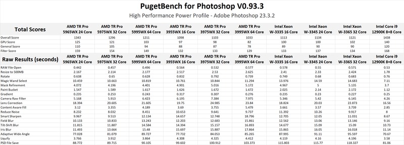 Threadripper Pro 5000 WX-Series PugetBench for Photoshop Raw data - High Performance power profile