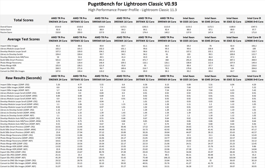 Threadripper Pro 5000 WX-Series PugetBench for Lightroom Classic Raw data - High Performance power profile
