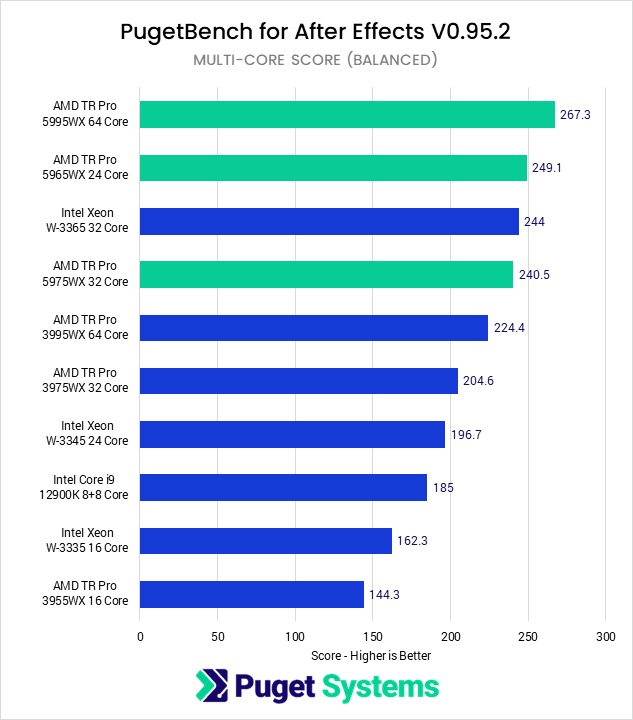 AMD Threadripper PRO 5000 WX-Series vs Intel Xeon W-3300 After Effects Multi-Core Score Benchmark performance in Balanced power profile