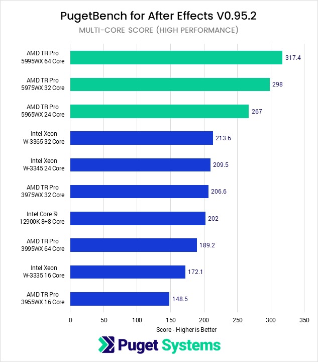 AMD Threadripper PRO 5000 WX-Series vs Intel Xeon W-3300 After Effects Multi-Core Score Benchmark performance in High Performance power profile