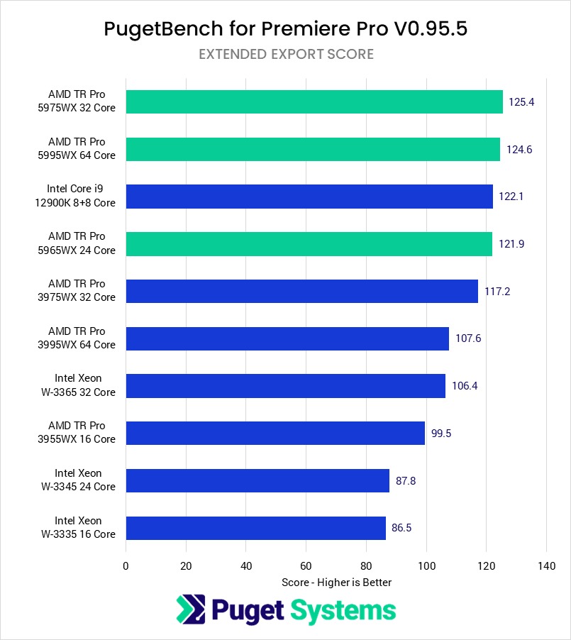 AMD Threadripper PRO 5000 WX-Series Premiere Pro Benchmark Export Score