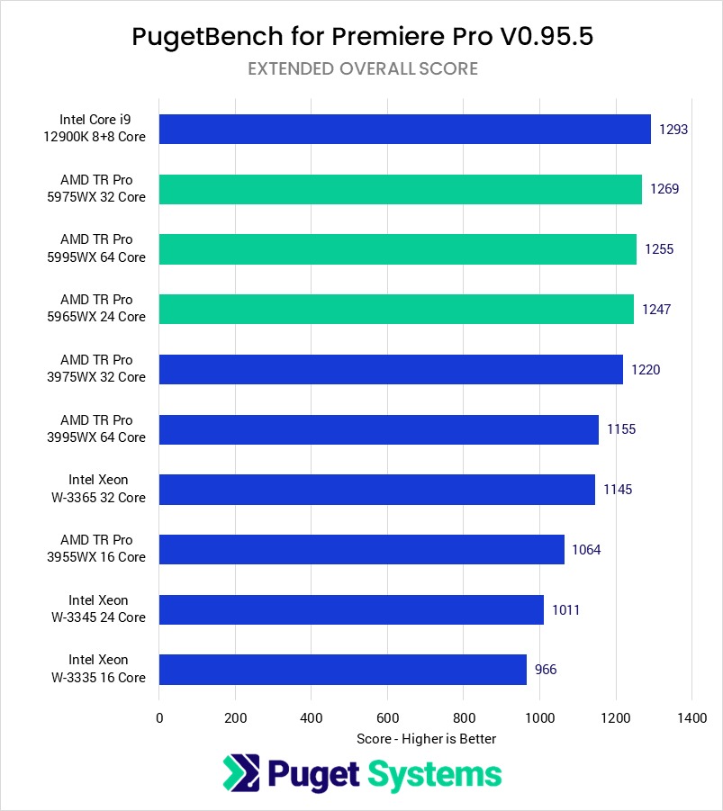 AMD Threadripper PRO 5000 WX-Series Premiere Pro Benchmark Overall Score