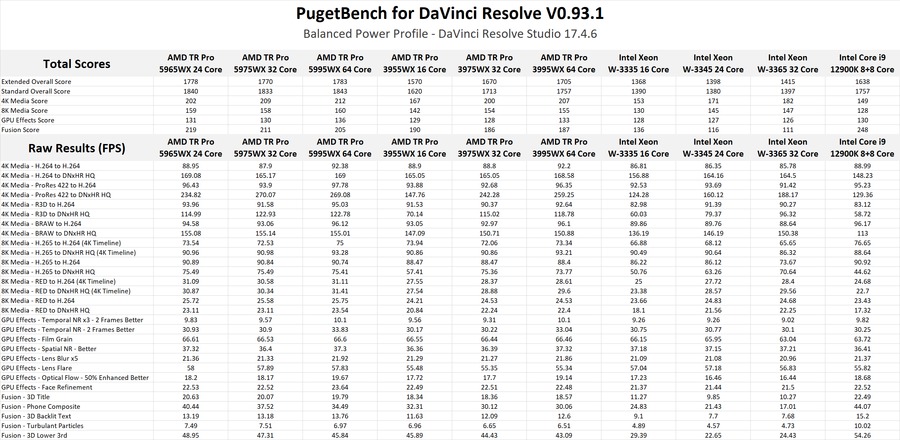 AMD Threadripper PRO 5000 WX-Series DaVinci Resolve Studio raw benchmark data - Balanced power proflile