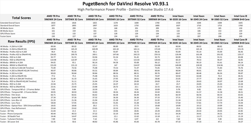 AMD Threadripper PRO 5000 WX-Series DaVinci Resolve Studio raw benchmark data - High Performance power profile