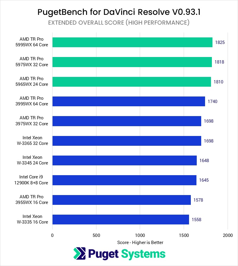 AMD Threadripper PRO 5000 WX-Series DaVinci Resolve Studio Overall Score - High Performance power profile