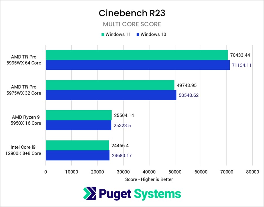Windows 10 vs Windows 11 performance in CineBench multicore