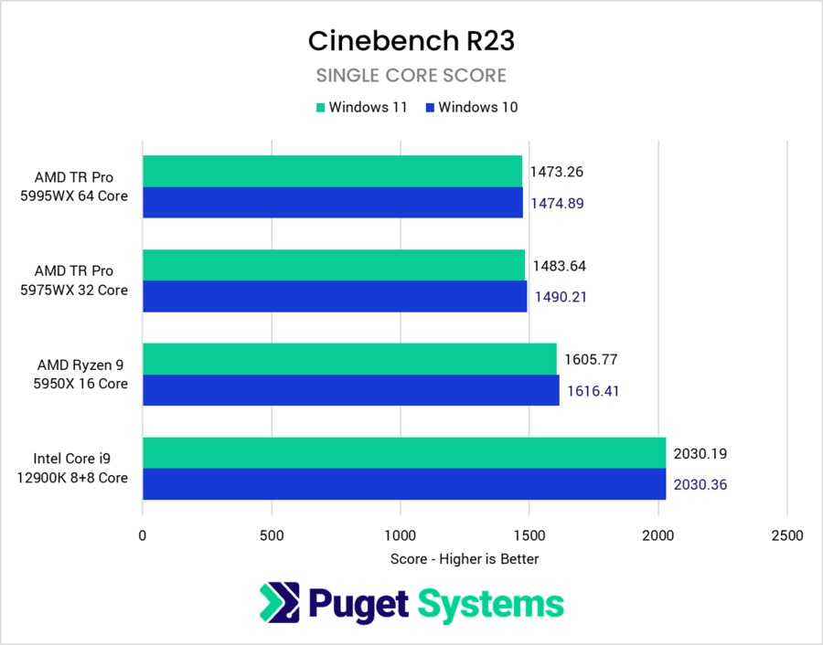 Windows 10 vs Windows 11 performance in CineBench Single Core