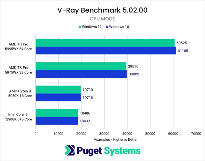 Windows 10 vs Windows 11 performance in V-Ray CPU renderer