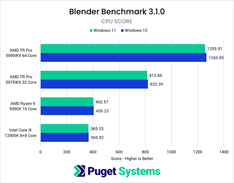 Windows 10 vs Windows 11 performance in Blender CPU Renderer