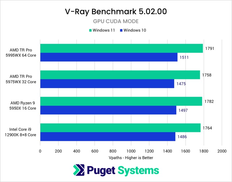 Windows 10 vs Windows 11 performance in V-Ray CUDA Renderer