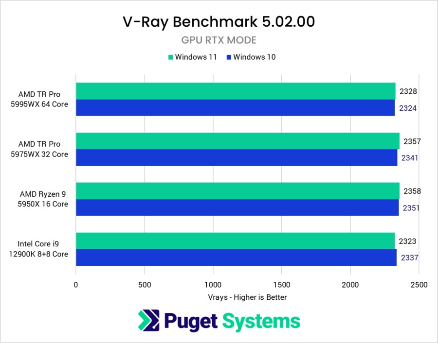 Windows 10 vs Windows 11 performance in V-Ray OPTIX Renderer