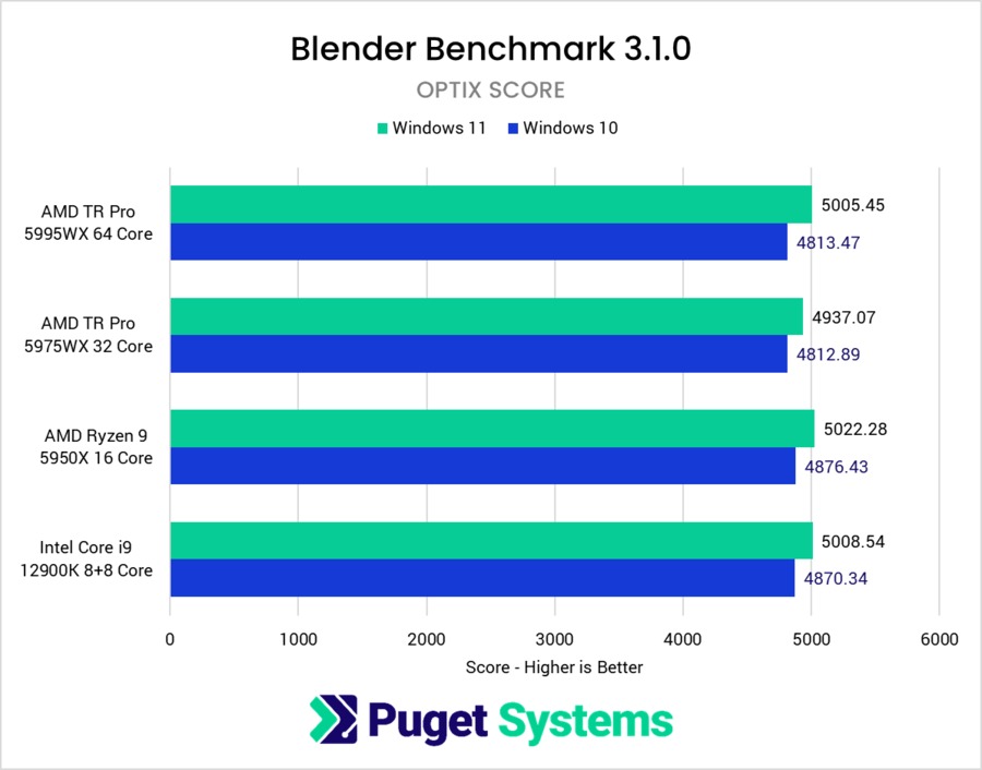 Windows 10 vs Windows 11 performance in Blender OPTIX Renderer