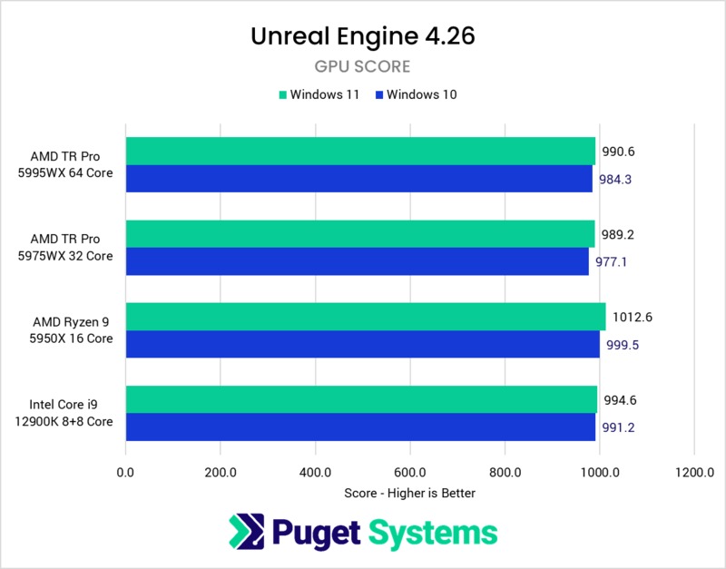 Windows 10 vs Windows 11 performance for Unreal Engine GPU Score