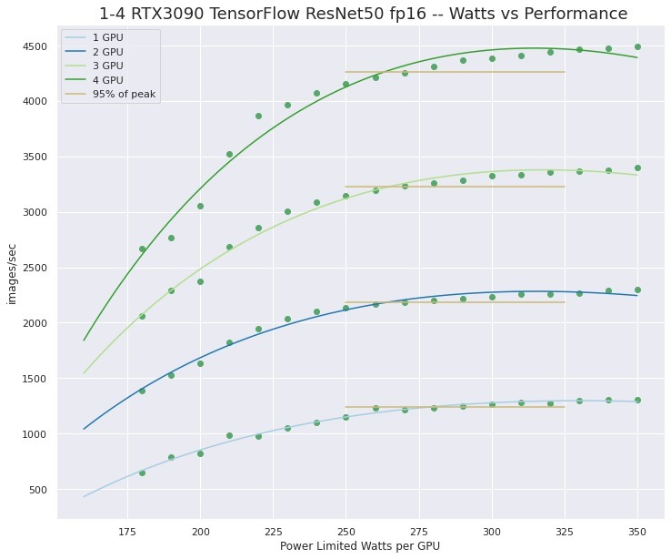 RTX 3090 powerlimit vs performance chart showing 95% performance with 20% power reduction with 1 to 4 GPUs