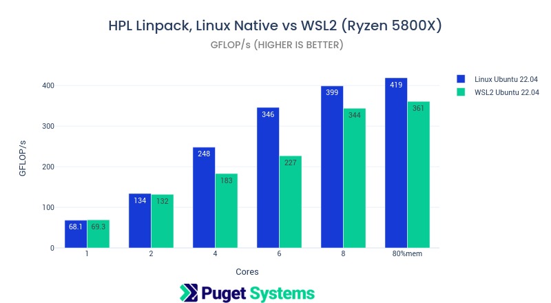Chart of HPL Linpack, Linux Native vs WSL2 (Ryzen 5800X) 1-8 cores