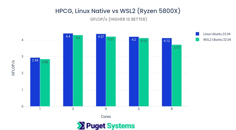 Chart of HPGC, Linux Native vs WSL2 (Ryzen 5800X) 1-8 cores